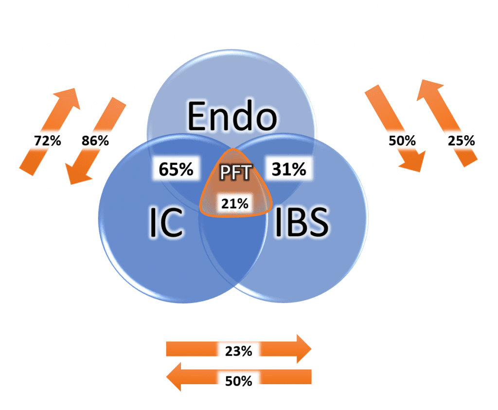 Endo, Pelvic Pain Experts, AZCCPP