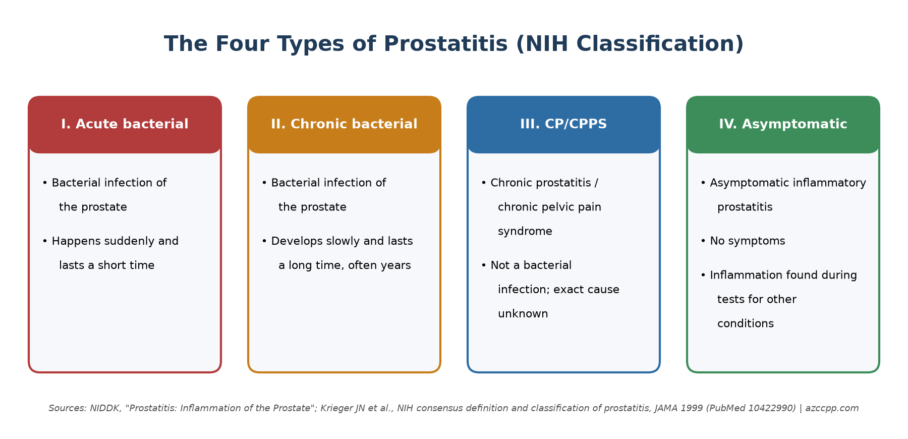 Infographic of the four NIH types of prostatitis: acute bacterial, chronic bacterial, chronic prostatitis/chronic pelvic pain syndrome, and asymptomatic inflammatory prostatitis