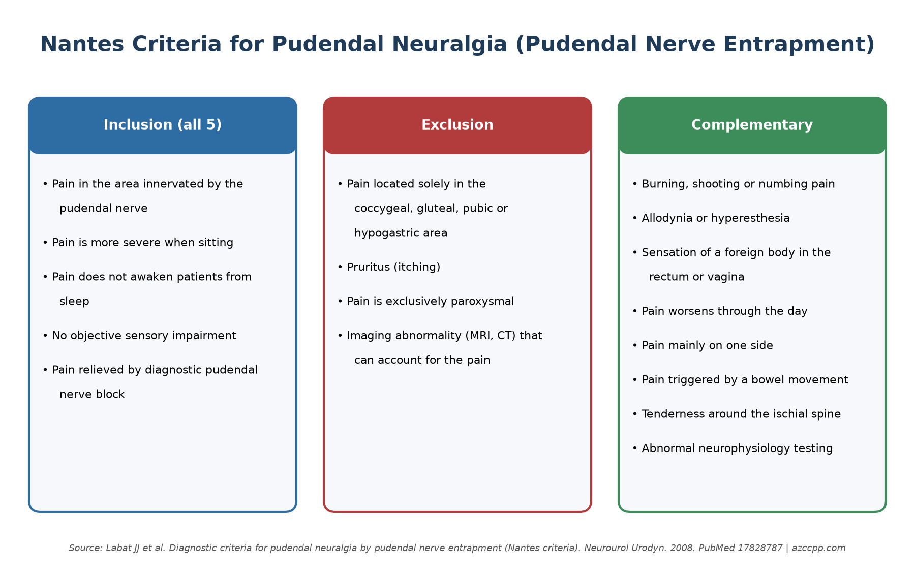 Infographic of the Nantes criteria for pudendal neuralgia: five inclusion criteria, four exclusion criteria and eight complementary criteria
